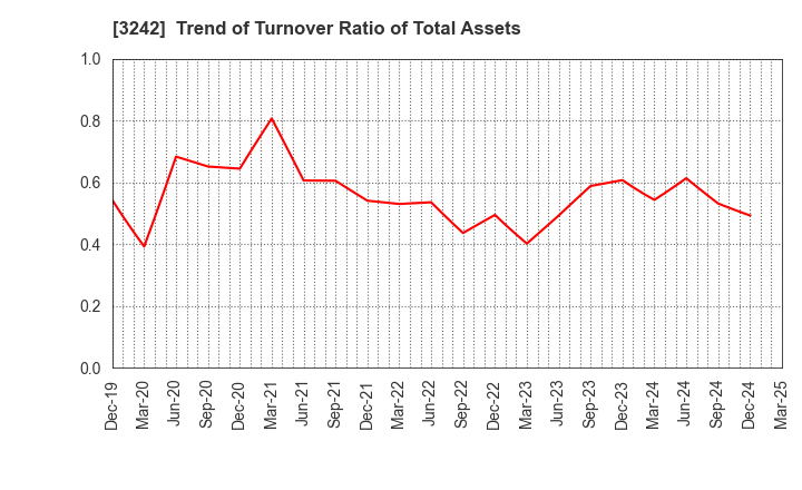 3242 URBANET CORPORATION CO., LTD.: Trend of Turnover Ratio of Total Assets