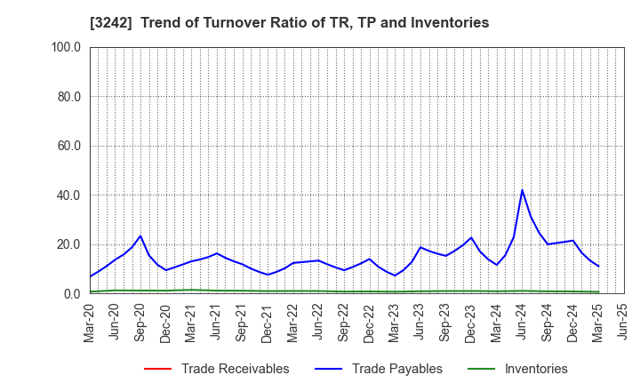 3242 URBANET CORPORATION CO., LTD.: Trend of Turnover Ratio of TR, TP and Inventories