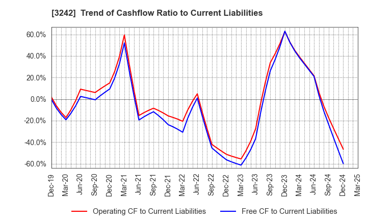 3242 URBANET CORPORATION CO., LTD.: Trend of Cashflow Ratio to Current Liabilities