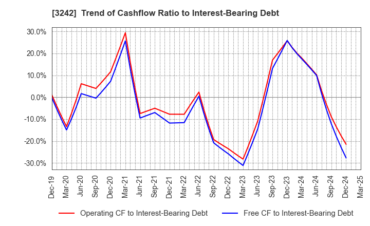 3242 URBANET CORPORATION CO., LTD.: Trend of Cashflow Ratio to Interest-Bearing Debt
