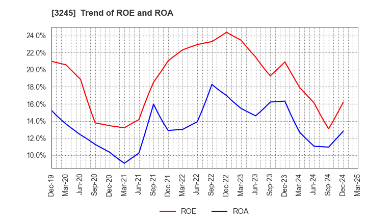3245 DEAR LIFE CO.,LTD.: Trend of ROE and ROA