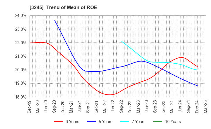 3245 DEAR LIFE CO.,LTD.: Trend of Mean of ROE