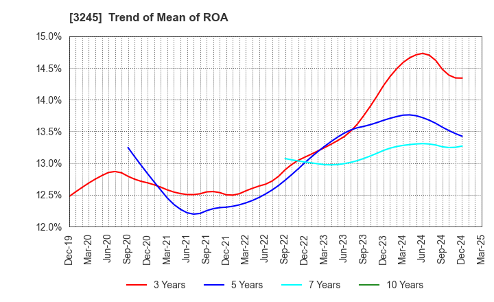 3245 DEAR LIFE CO.,LTD.: Trend of Mean of ROA