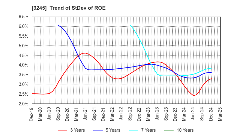 3245 DEAR LIFE CO.,LTD.: Trend of StDev of ROE