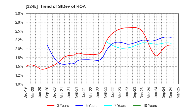 3245 DEAR LIFE CO.,LTD.: Trend of StDev of ROA