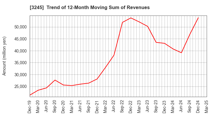3245 DEAR LIFE CO.,LTD.: Trend of 12-Month Moving Sum of Revenues