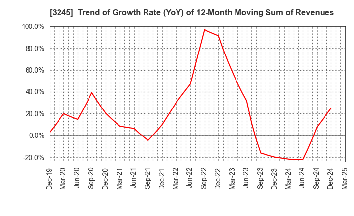 3245 DEAR LIFE CO.,LTD.: Trend of Growth Rate (YoY) of 12-Month Moving Sum of Revenues