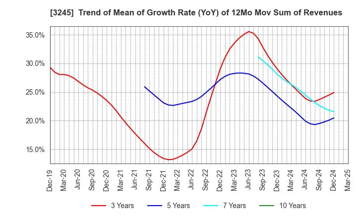 3245 DEAR LIFE CO.,LTD.: Trend of Mean of Growth Rate (YoY) of 12Mo Mov Sum of Revenues