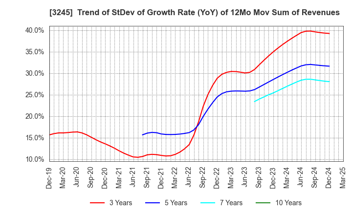 3245 DEAR LIFE CO.,LTD.: Trend of StDev of Growth Rate (YoY) of 12Mo Mov Sum of Revenues
