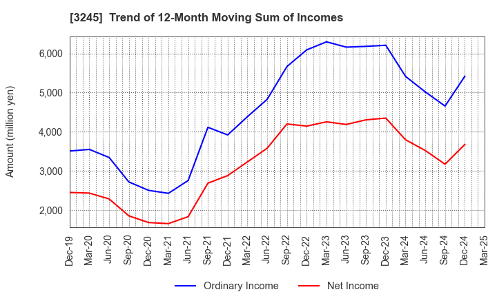 3245 DEAR LIFE CO.,LTD.: Trend of 12-Month Moving Sum of Incomes