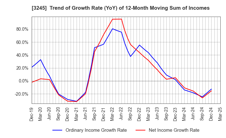 3245 DEAR LIFE CO.,LTD.: Trend of Growth Rate (YoY) of 12-Month Moving Sum of Incomes