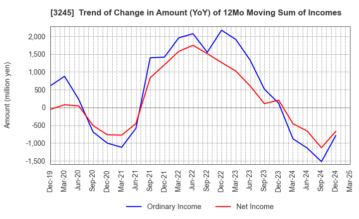 3245 DEAR LIFE CO.,LTD.: Trend of Change in Amount (YoY) of 12Mo Moving Sum of Incomes