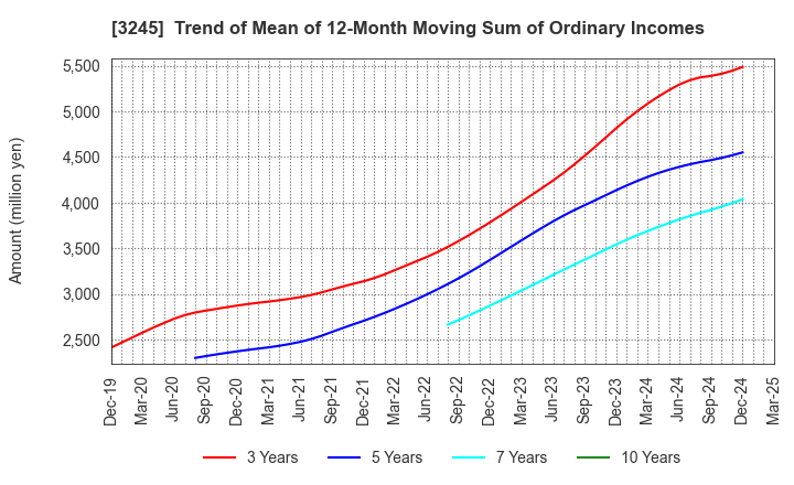 3245 DEAR LIFE CO.,LTD.: Trend of Mean of 12-Month Moving Sum of Ordinary Incomes