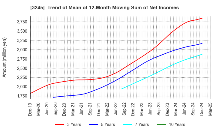 3245 DEAR LIFE CO.,LTD.: Trend of Mean of 12-Month Moving Sum of Net Incomes