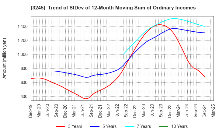 3245 DEAR LIFE CO.,LTD.: Trend of StDev of 12-Month Moving Sum of Ordinary Incomes