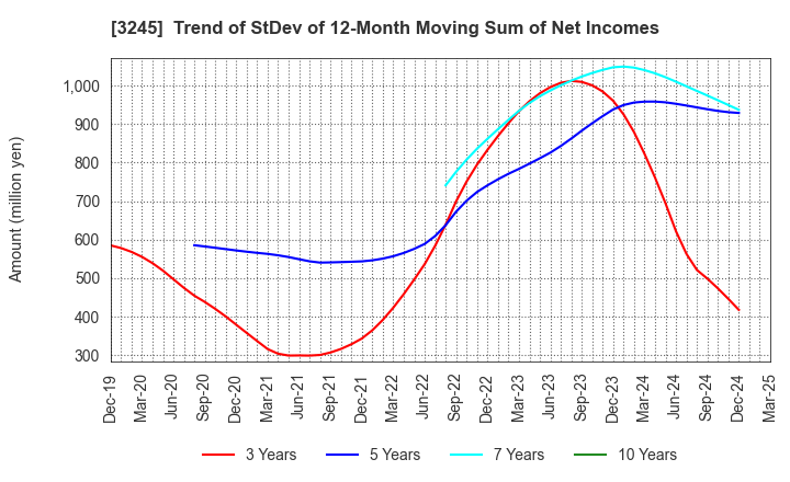 3245 DEAR LIFE CO.,LTD.: Trend of StDev of 12-Month Moving Sum of Net Incomes