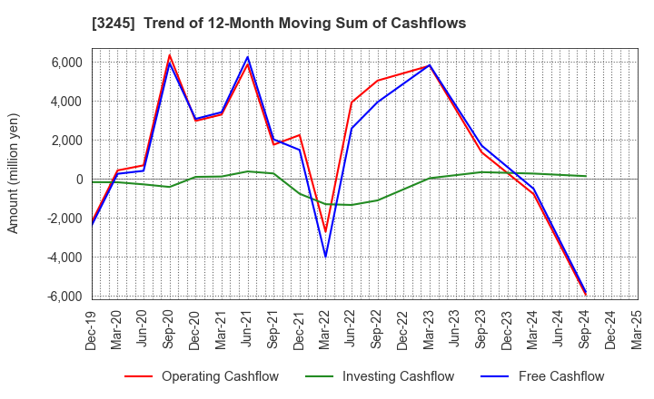 3245 DEAR LIFE CO.,LTD.: Trend of 12-Month Moving Sum of Cashflows