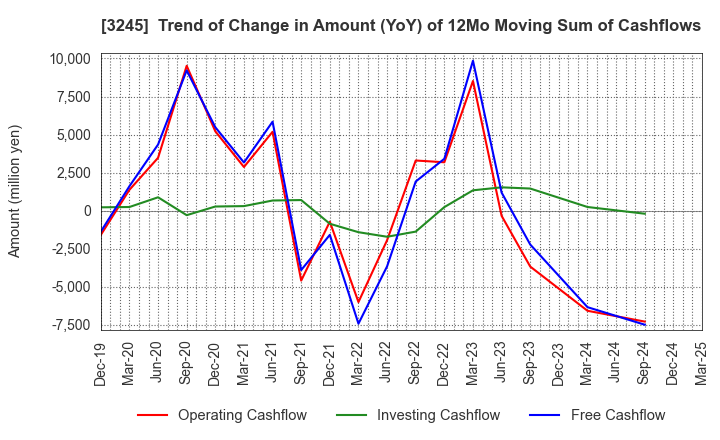3245 DEAR LIFE CO.,LTD.: Trend of Change in Amount (YoY) of 12Mo Moving Sum of Cashflows