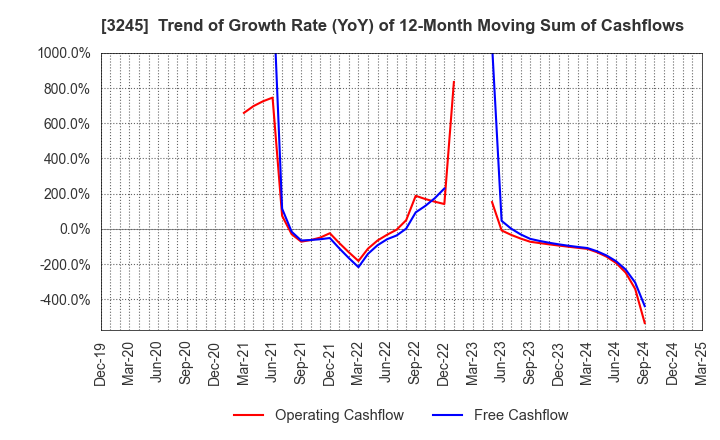 3245 DEAR LIFE CO.,LTD.: Trend of Growth Rate (YoY) of 12-Month Moving Sum of Cashflows