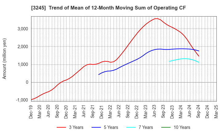 3245 DEAR LIFE CO.,LTD.: Trend of Mean of 12-Month Moving Sum of Operating CF