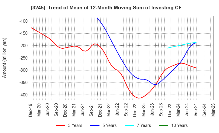 3245 DEAR LIFE CO.,LTD.: Trend of Mean of 12-Month Moving Sum of Investing CF