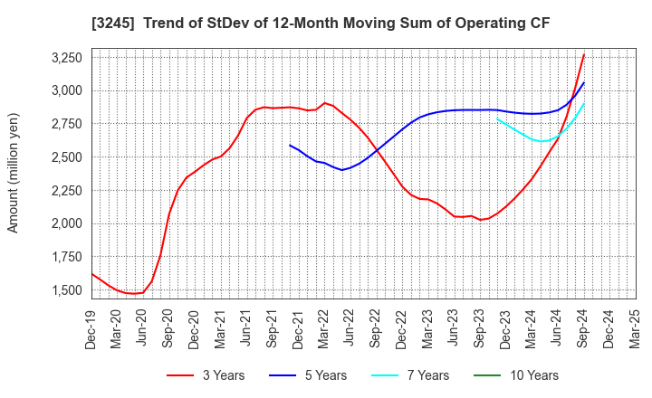 3245 DEAR LIFE CO.,LTD.: Trend of StDev of 12-Month Moving Sum of Operating CF