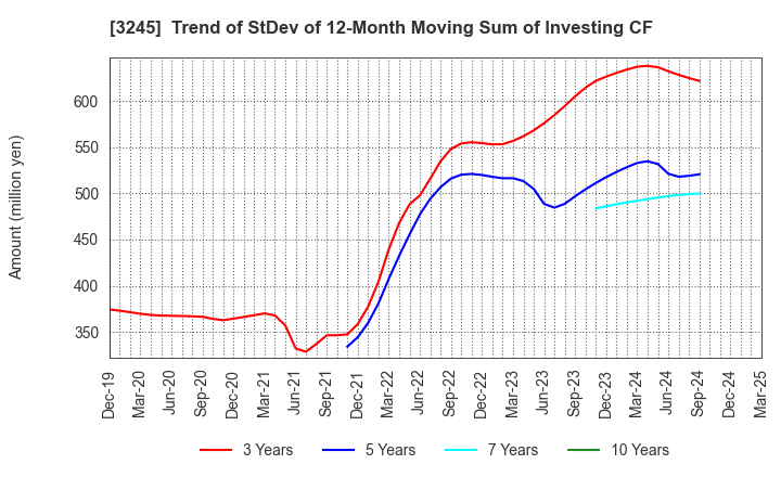 3245 DEAR LIFE CO.,LTD.: Trend of StDev of 12-Month Moving Sum of Investing CF