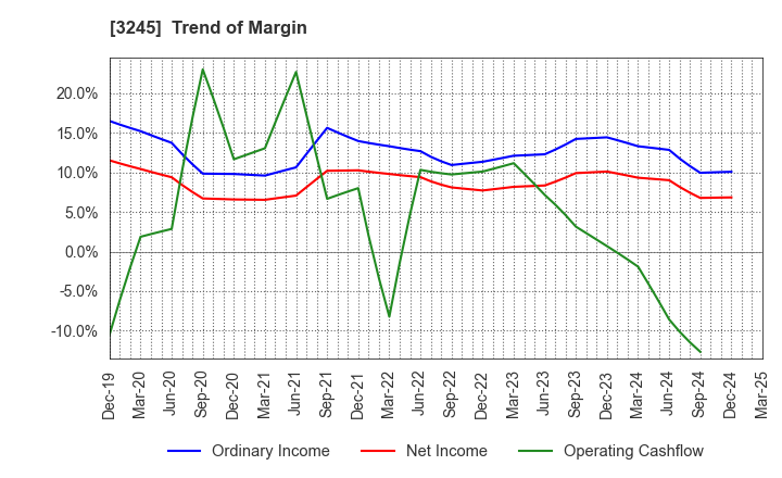 3245 DEAR LIFE CO.,LTD.: Trend of Margin