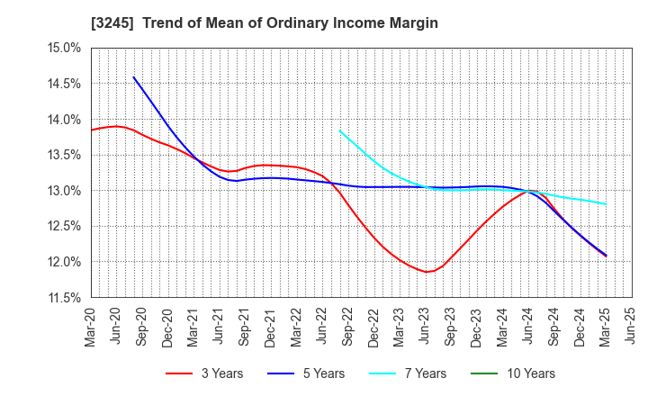 3245 DEAR LIFE CO.,LTD.: Trend of Mean of Ordinary Income Margin