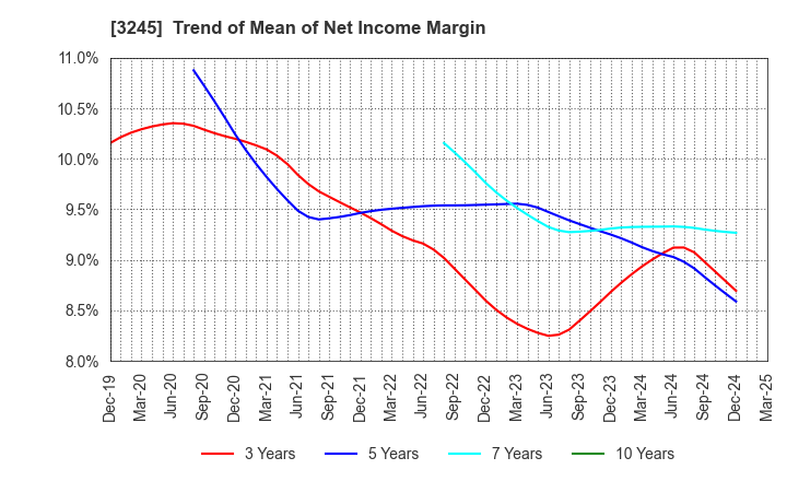 3245 DEAR LIFE CO.,LTD.: Trend of Mean of Net Income Margin