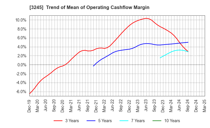 3245 DEAR LIFE CO.,LTD.: Trend of Mean of Operating Cashflow Margin