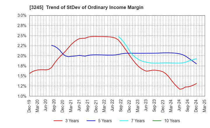 3245 DEAR LIFE CO.,LTD.: Trend of StDev of Ordinary Income Margin