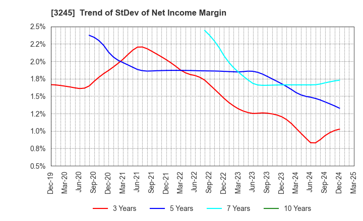 3245 DEAR LIFE CO.,LTD.: Trend of StDev of Net Income Margin