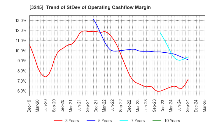 3245 DEAR LIFE CO.,LTD.: Trend of StDev of Operating Cashflow Margin