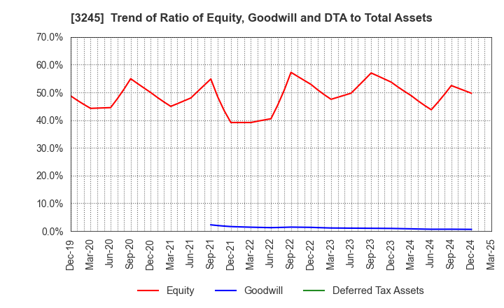 3245 DEAR LIFE CO.,LTD.: Trend of Ratio of Equity, Goodwill and DTA to Total Assets