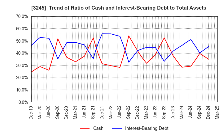 3245 DEAR LIFE CO.,LTD.: Trend of Ratio of Cash and Interest-Bearing Debt to Total Assets