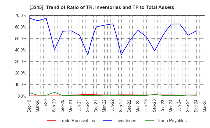 3245 DEAR LIFE CO.,LTD.: Trend of Ratio of TR, Inventories and TP to Total Assets
