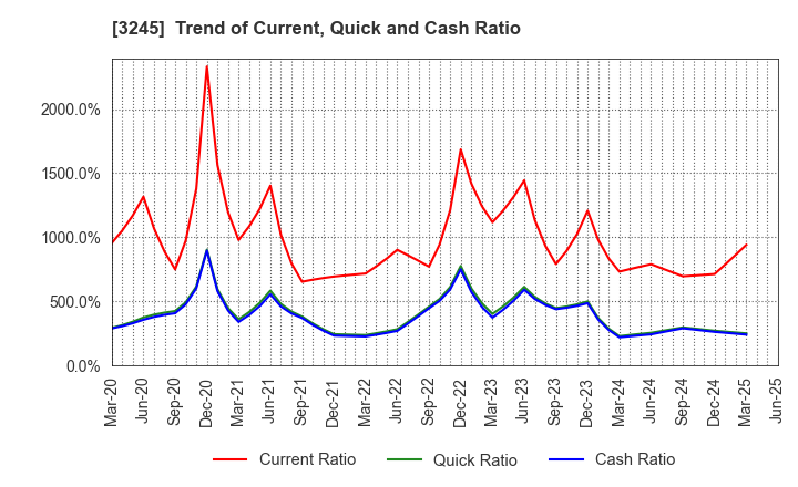 3245 DEAR LIFE CO.,LTD.: Trend of Current, Quick and Cash Ratio