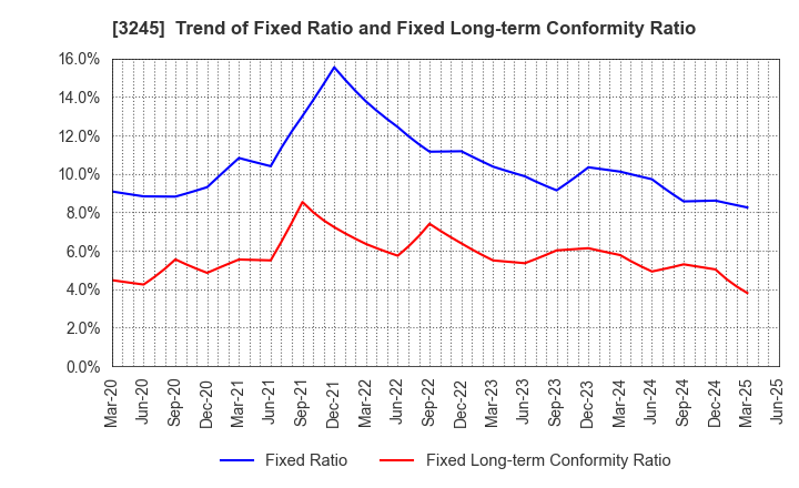 3245 DEAR LIFE CO.,LTD.: Trend of Fixed Ratio and Fixed Long-term Conformity Ratio