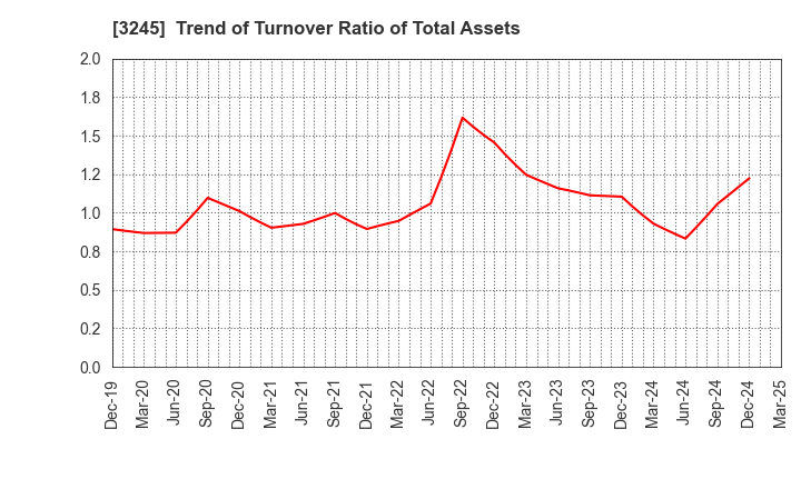 3245 DEAR LIFE CO.,LTD.: Trend of Turnover Ratio of Total Assets