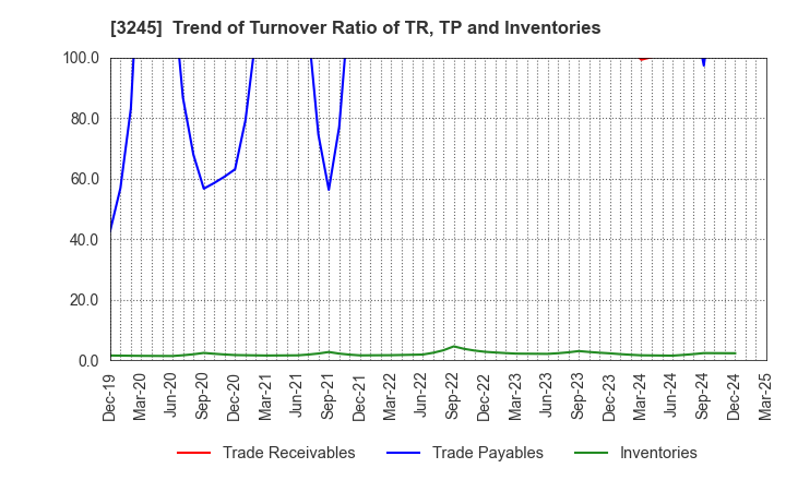 3245 DEAR LIFE CO.,LTD.: Trend of Turnover Ratio of TR, TP and Inventories