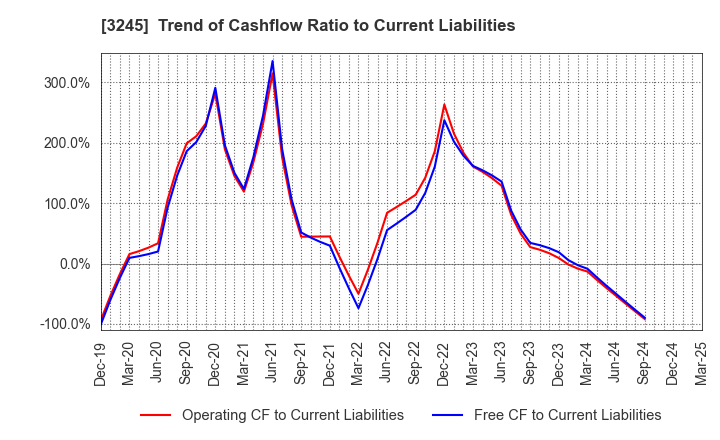 3245 DEAR LIFE CO.,LTD.: Trend of Cashflow Ratio to Current Liabilities