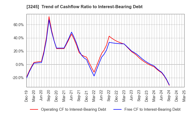 3245 DEAR LIFE CO.,LTD.: Trend of Cashflow Ratio to Interest-Bearing Debt