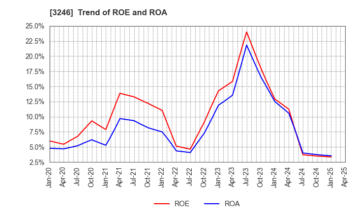 3246 KOSE R.E. Co.,Ltd.: Trend of ROE and ROA