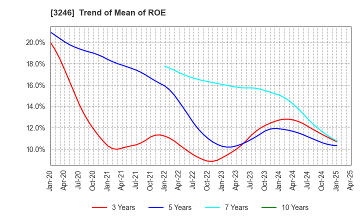 3246 KOSE R.E. Co.,Ltd.: Trend of Mean of ROE