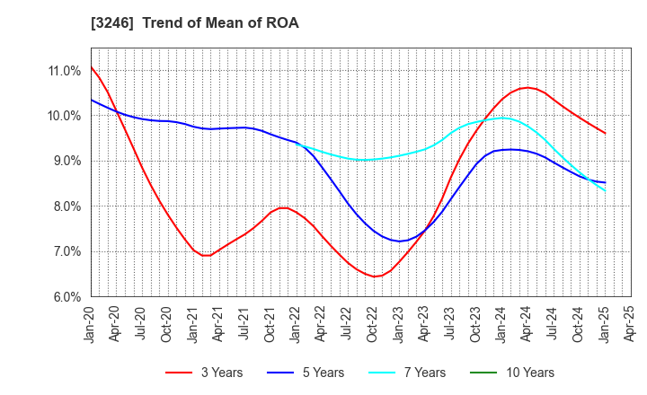 3246 KOSE R.E. Co.,Ltd.: Trend of Mean of ROA