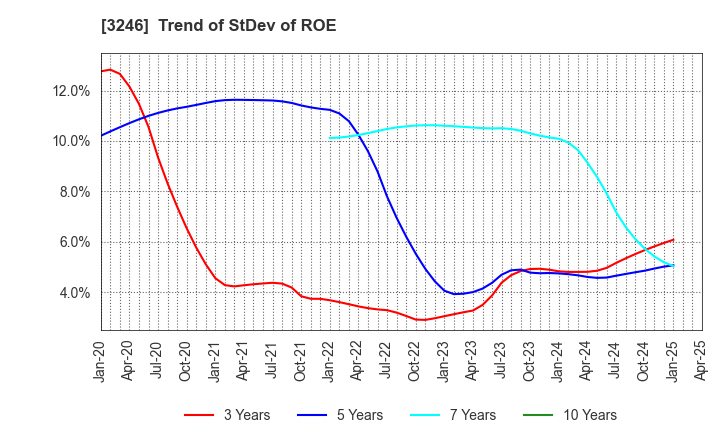 3246 KOSE R.E. Co.,Ltd.: Trend of StDev of ROE