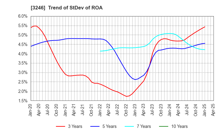 3246 KOSE R.E. Co.,Ltd.: Trend of StDev of ROA