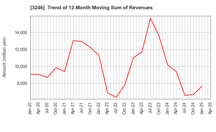 3246 KOSE R.E. Co.,Ltd.: Trend of 12-Month Moving Sum of Revenues