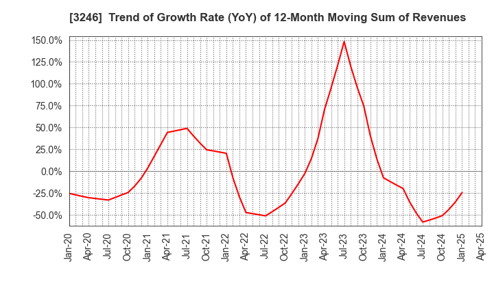 3246 KOSE R.E. Co.,Ltd.: Trend of Growth Rate (YoY) of 12-Month Moving Sum of Revenues